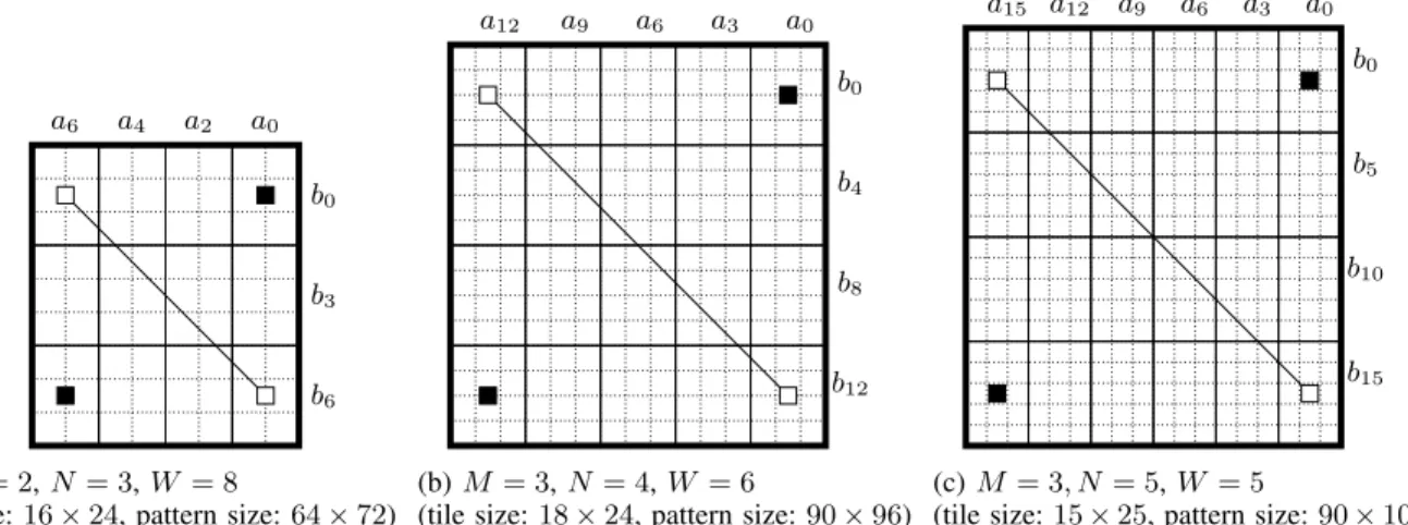 Fig. 3: Minimal Karatsuba patterns with various rectangular tiles matching Xilinx DSP blocks.