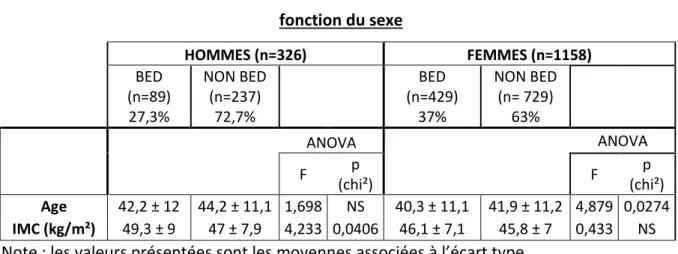 Tableau 3 : Caractéristiques démographiques des participants avec ou sans BED, en  fonction du sexe     HOMMES (n=326)  FEMMES (n=1158)     BED              (n=89) 27,3%  NON BED (n=237) 72,7%        BED                  (n=429) 37%  NON BED (n= 729) 63%  
