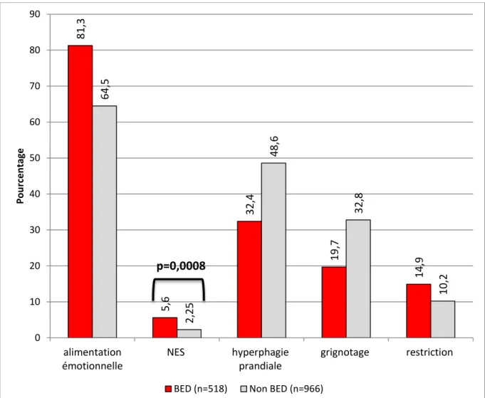 Figure 3 : Troubles du comportement alimentaire chez les sujets BED et non BED,  exprimées en pourcentage de la population 