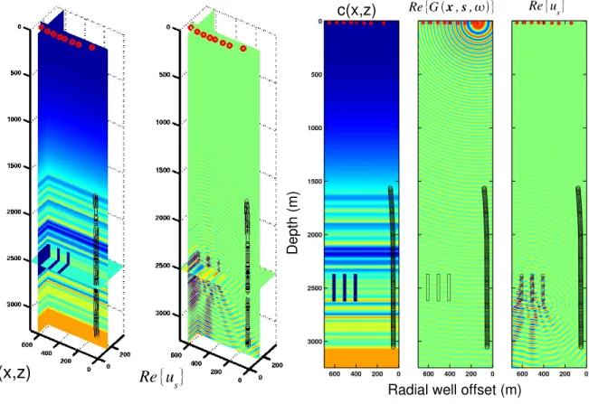 Figure 7: Synthetic results from a 3D VSP experiment: Panels (1) and (2) depict 3D representations of the velocity model and the scattered wavefield due to the fracture-like features located at 2500 m depth.