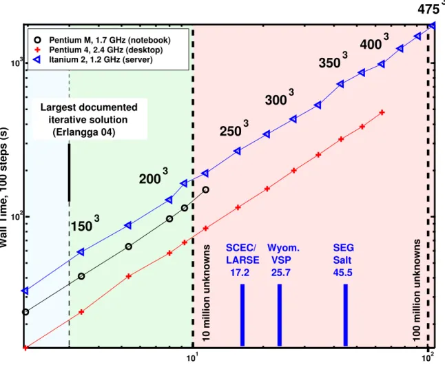 Figure 9: FDTD + PSD solver performance on 3 architectures: Solid blue lines indicate the size of the 3 more realistic examples discussed previously.