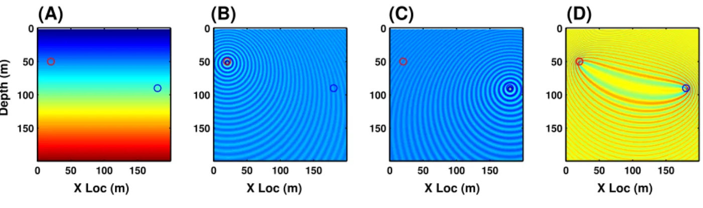 Figure 1: A sample wavepath, L : Panel (A) depicts a source/receiver pair located in a velocity model with a vertical gradient