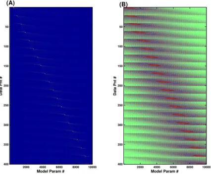 Figure 3: Images of A based on rays or waves : Panel (A) shows a ray-based traveltime tomography kernel while panel (B) depicts the Born kernel for the same S/R geometry.