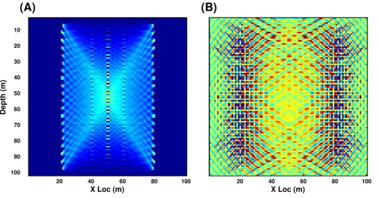 Figure 4: Sensitivity maps for both ray and wave-theoretic kernels : Panel (A) depicts a ray-theoretic