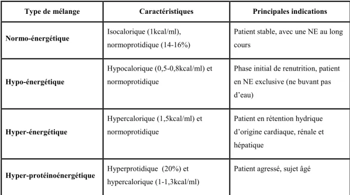 Tableau  3  :  classification  et  principales  indications  des  produits  polymériques  de  NE (32) 