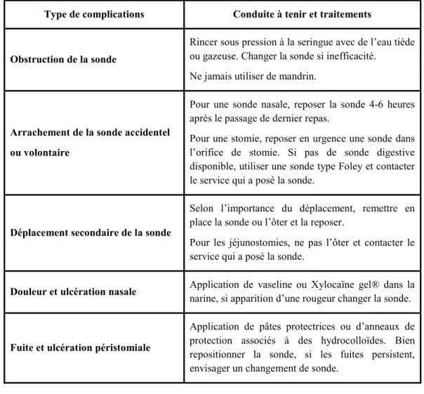 Tableau 4 : Complications mécaniques de la NE (21, 33, 35) 