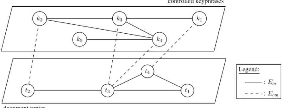 Figure 1: Example of a unified graph constructed by TopicCoRank and its two kinds of edges Let G “ pV “ T Y K, E “ E in Y E out q denote the unified graph