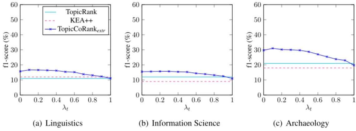 Fig. 3 shows the behavior of TopicCoRank extr when λ t varies from 0 to 1. When λ t “ 0, only the domain influences the ranking of the topics