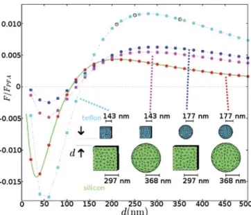 FIG. 1. (Color) Casimir force between silicon and teflon spheres and cubes immersed in ethanol, normalized by the PFA predictions (see text)