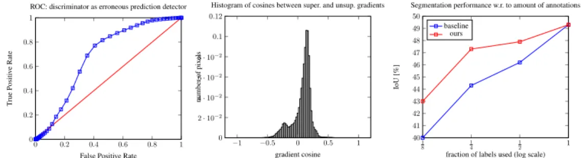 Figure 2: Left: The ROC of discriminator as a detector of erroneous predictions. Middle: The histogram of cosines between error signals originating from a discriminator and ones originating from a cross-entropy loss function