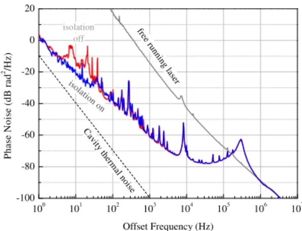 Fig. 4. Phase noise of the laser locked to the compact cavity with (blue) and without (red) active vibration isolation, at 194 THz