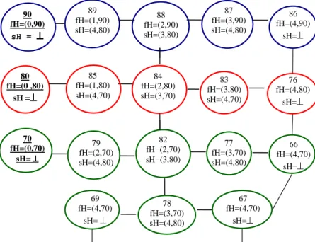 Figure 1: A terminal configuration of SID The macro isDefended(v) (defined in protocol 2) returns true if