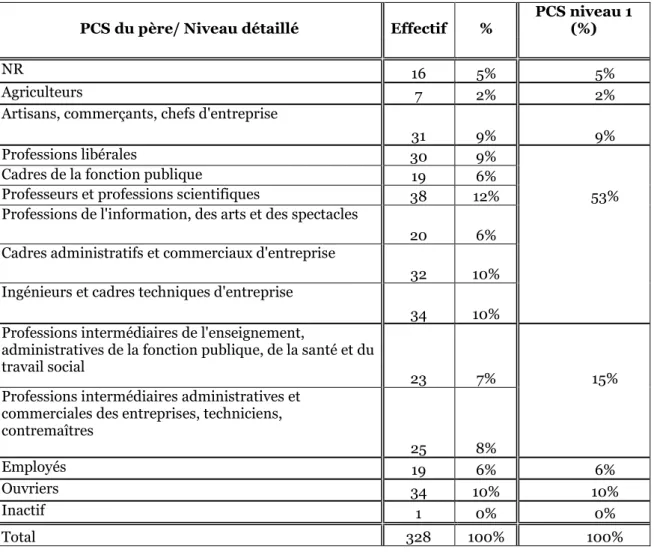 Tableau 4  :  composition  sociale  de  la  population  des  étudiants  en  journalisme,  selon la PCS du père 