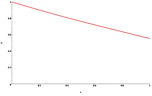 Figure 2.3: The constant term in the mean of the metric dimension when c moves from 0 to 1