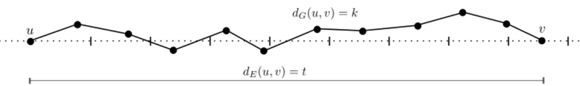 Figure 3.2: Graph distance vs. Euclidean distance between two points u and v in V is, we conjecture that for every r &gt; r c , tw(G) = Θ(r √