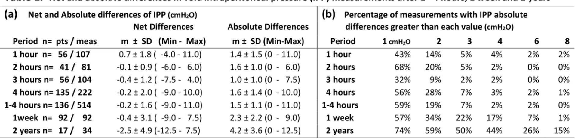 Table 1.-  Net and absolute differences in void intraperitoneal pressure (IPP) measurements after 1 - 4 hours, 1 week and 2 years 