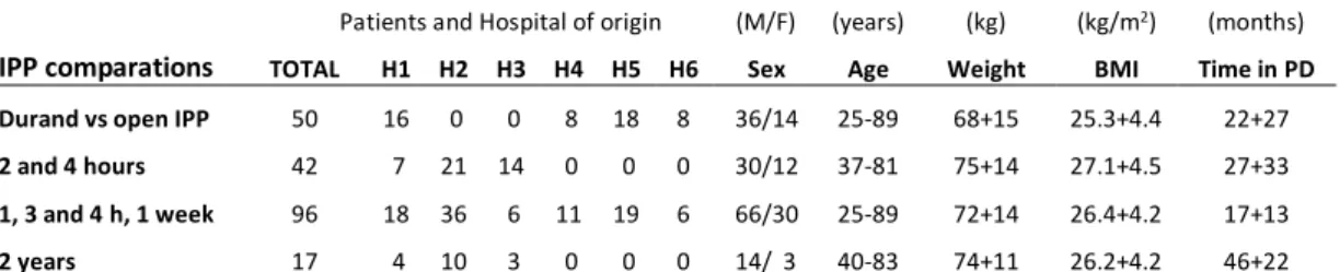 Table  S1.- Origin and characteristics of the patients in each experiment or study period.