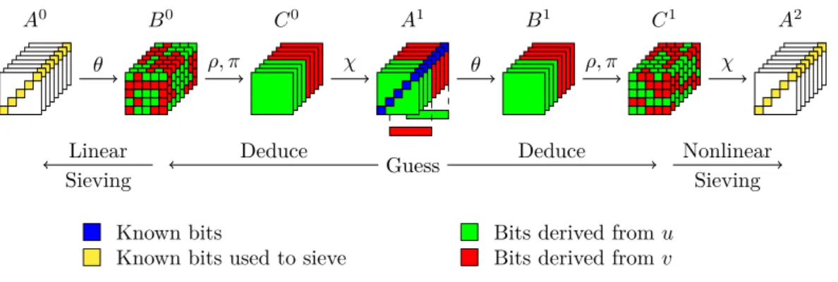 Figure 5: Summary of our advanced divide-and-conquer attack