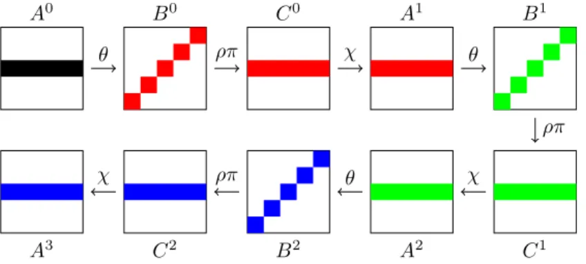 Figure 7: Representation of 3 rounds of Ketje . Each colored part corresponds to lanes that can be directly computed known from the 4 known output blocks.