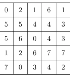 Figure 8: ρ-shift offsets, that is the positions in each lane where bits of slice z = 0 before the application of ρπ are relocated.