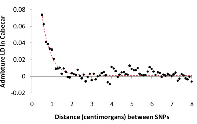 Figure 4  -0.02 00.020.040.060.08 0 1 2 3 4 5 6 7 8Admixture LD in Cabecar