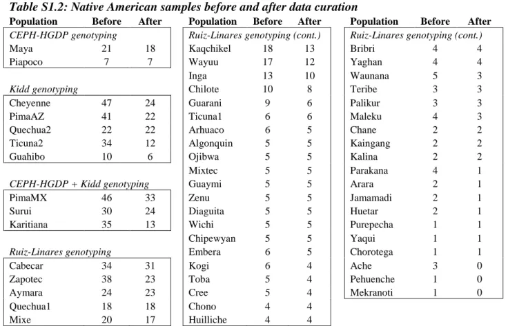 Table S1.2: Native American samples before and after data curation