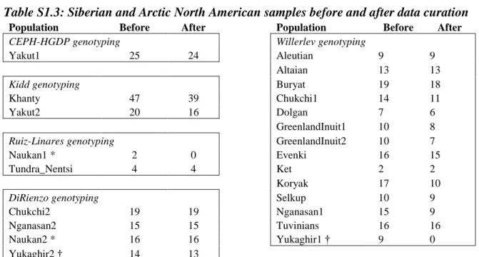 Table S1.3: Siberian and Arctic North American samples before and after data curation