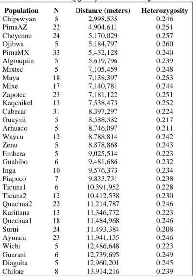Table S3.1: Heterozygosity and distance from the Bering Strait 