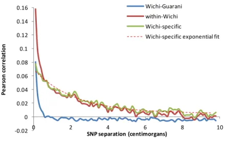 Figure S4.1 shows an example of this procedure for the Wichi. The red curve shows the  correlation in allele sharing within the Wichi without subtracting the LD shared with its 