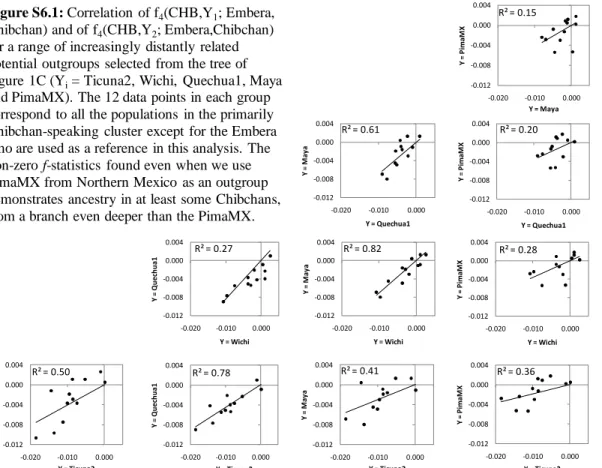 Figure S6.1: Correlation  of f 4 (CHB,Y 1 ; Embera,  Chibchan) and of f 4 (CHB,Y 2 ; Embera,Chibchan)  for a range of increasingly  distantly  related  potential  outgroups  selected  from the tree of  Figure  1C (Y i = Ticuna2, Wichi,  Quechua1, Maya  and