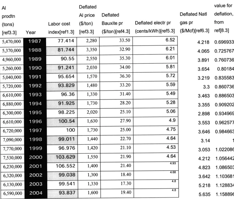 Table  [1.3]  : The data used for the computation  of the elasticity is  shown here below: