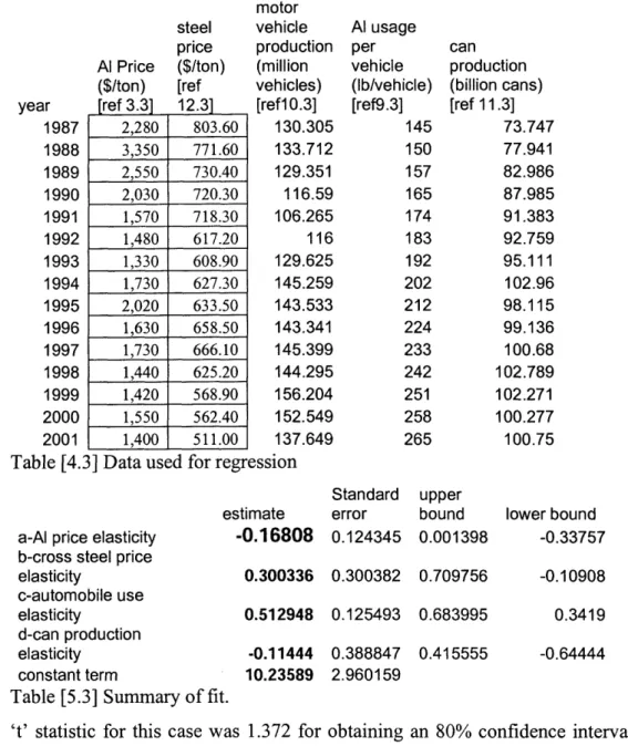 Table  [4.3]  Data used for regression