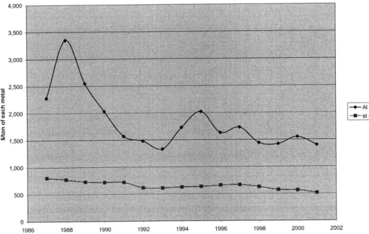 Fig  [5.3] Correlation  between  aluminum and  steel prices