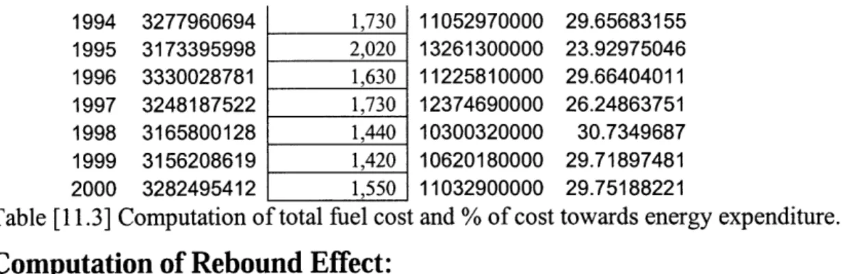 Table  [11.3]  Computation  of total  fuel  cost and % of cost towards energy  expenditure.