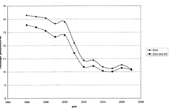 Fig  5.4:  GDP  deflated  Passenger  yield  for domestic  and  international  flights