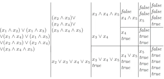 Fig. 1. The recursive subproblems for φ