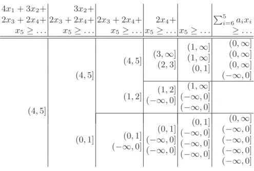 Fig. 2. LPBs for φ and its subproblems