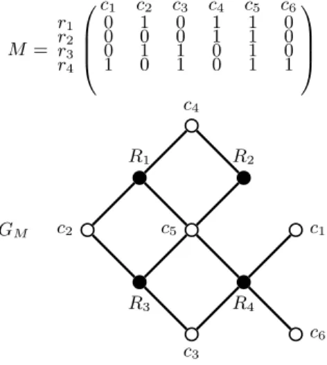 Fig. 1. A binary matrix and its corresponding vertex-colored bipartite graph.