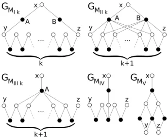 Fig. 2. Forbidden Tucker submatrices represented as vertex-colored bipartite graphs [34]