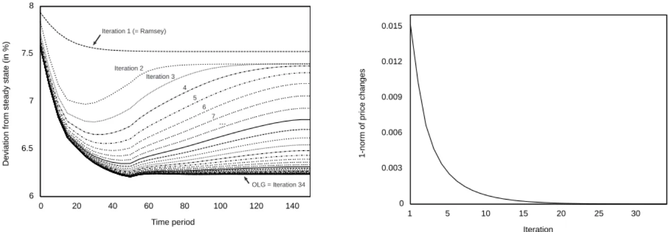 Figure 6 plots e k as a function of the number of iterations. The approximation error quickly decreases and then converges to zero