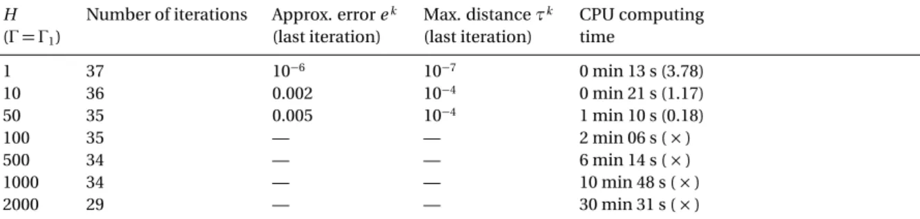 Table 1 reports results from a series of runs where the number of households within each gen- gen-eration is increased while holding fixed the degree of intra-cohort heterogeneity