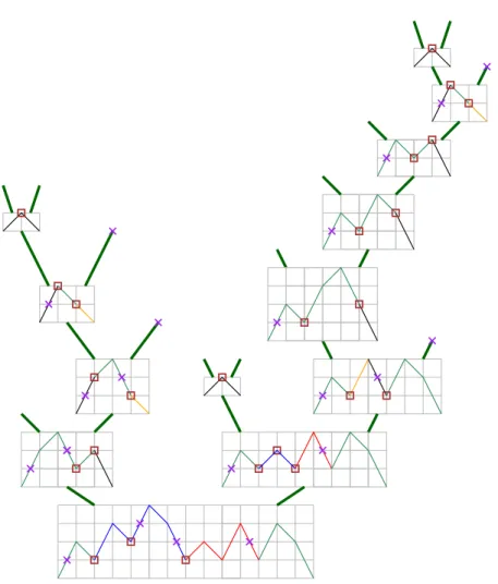 Figure 4: The bijection between a 14-step U -walk and a 14-leaf binary tree. The original U -walk is represented at the root of the tree and the walks assigned to the nodes of the tree are represented