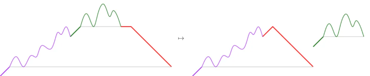 Figure 7: Proof that T -walks whose last 0- or +1-step is a 0-step are counted by T M 