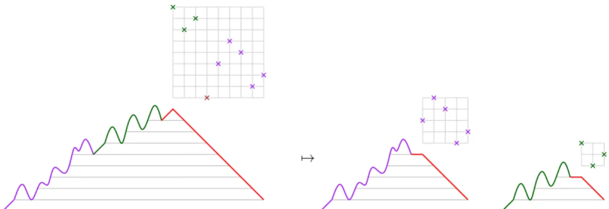 Figure 8: Recursive decomposition of an M -walk. We split the permutation associated with the last descending sequence into two permutations by the standard Catalan decomposition and we split the walk at the heights corresponding to the sizes of the sub-pe