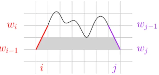 Figure 1: The i-th and j-th steps of this walk are paired (the open gray area must not be intersected by the walk)