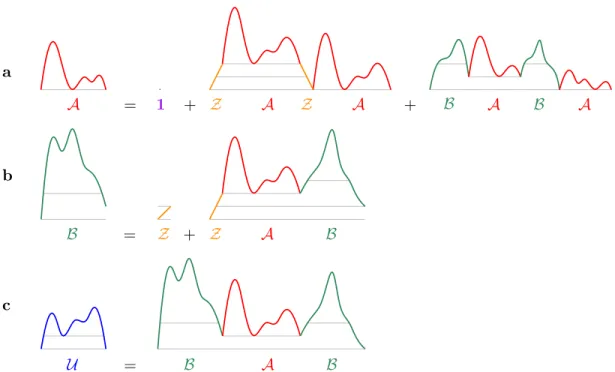 Figure 2: Decomposition of an A-walk (a), a B-walk (b) and a U -walk (c). The horizontal lines are here to emphasize the facts that A-walks are nonnegative, B-walks only visit 0 and 1 at their extremities and U-walks only visit 0 at their extremities
