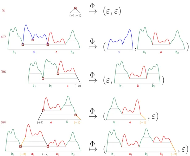 Figure 3: The four different classes and the definition of the function Φ. The reversal operation on some U -walks and A-walks was done in order to preserve the statistics of Proposition 1