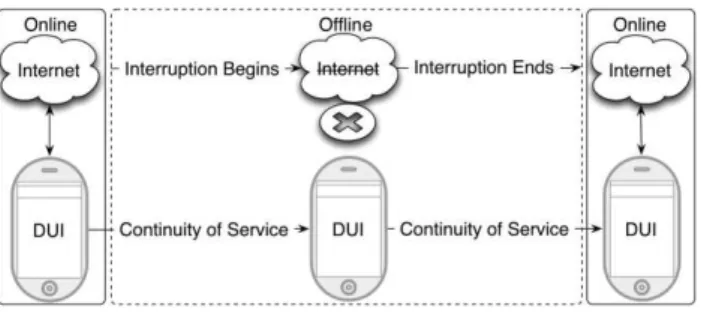 Figure 1: Providing Continuity of Service. 