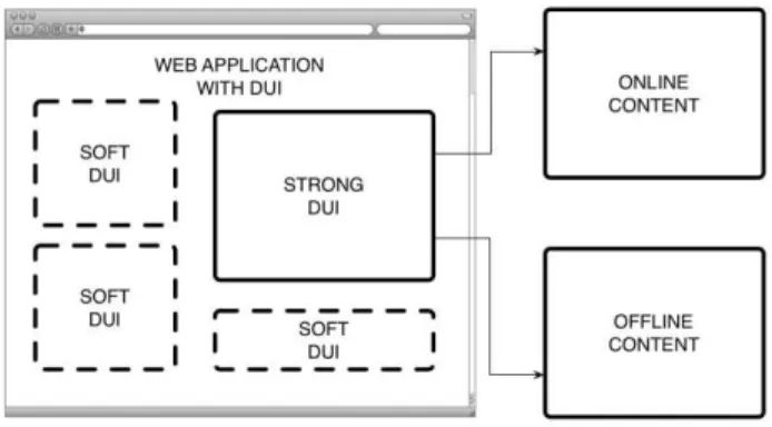 Figure 2: Content transformation on strong DUIs The second type of DUIs is the strong DUI