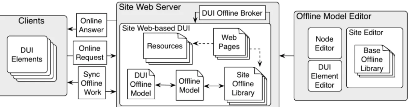 Figure 3:  Overall architecture of the offline model approach for DUI Web Applications.